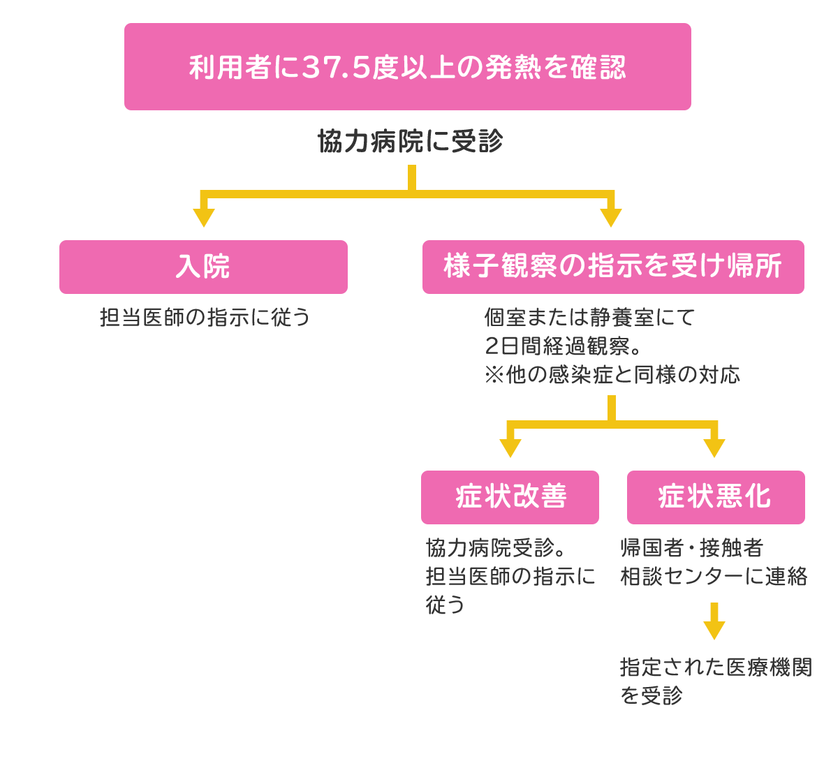 【特別養護老人ホーム はまひるがお・はなゆう】新型コロナウイルス感染者対応フロー